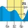 Tide chart for Port Blakely, Washington on 2021/04/21