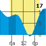 Tide chart for Port Blakely, Washington on 2021/05/17