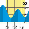 Tide chart for Port Blakely, Washington on 2021/05/22