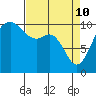 Tide chart for Port Blakely, Washington on 2022/04/10