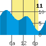 Tide chart for Port Blakely, Washington on 2022/04/11