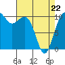 Tide chart for Port Blakely, Washington on 2022/04/22