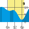 Tide chart for Port Blakely, Washington on 2022/04/9