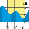 Tide chart for Port Blakely, Washington on 2022/05/10