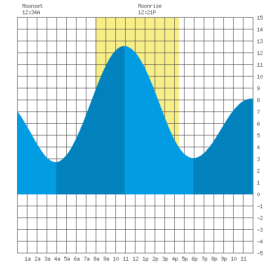 Tide Chart for 2022/12/30