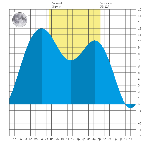 Tide Chart for 2023/02/5