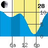 Tide chart for Blakely Harbor, Port Blakely, Washington on 2023/03/28