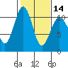Tide chart for Port Blakely, Washington on 2024/02/14