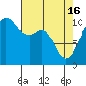 Tide chart for Port Blakely, Washington on 2024/04/16