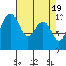 Tide chart for Port Blakely, Washington on 2024/04/19