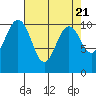 Tide chart for Port Blakely, Washington on 2024/04/21