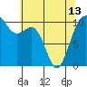 Tide chart for Port Blakely, Washington on 2024/05/13