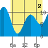 Tide chart for Port Blakely, Washington on 2024/06/2