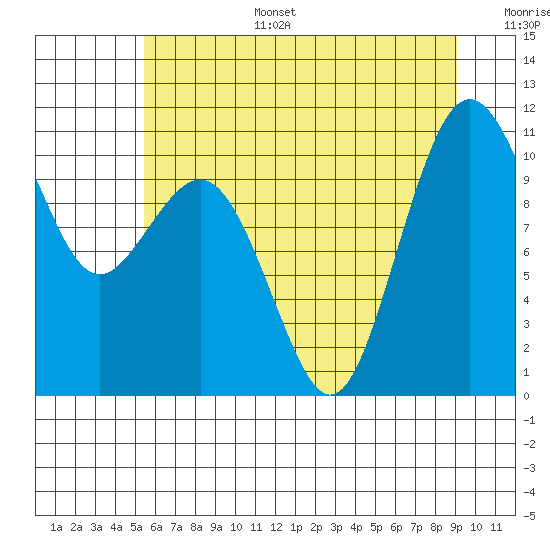 Tide chart for Port Blakely on 2025/07/15