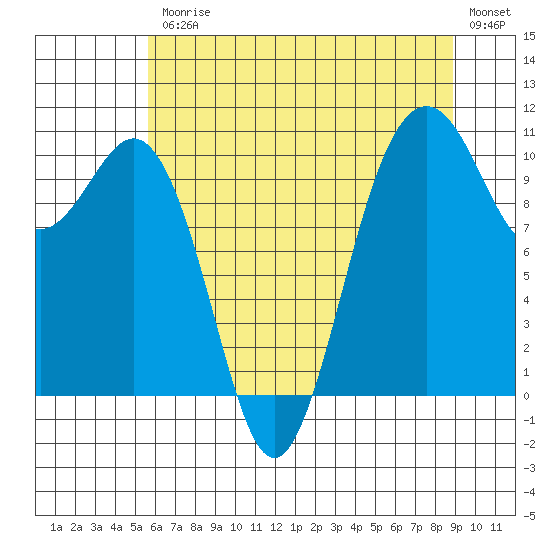 Tide chart for Port Blakely on 2025/07/25