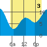 Tide chart for Port Blakely, Washington on 2025/07/3