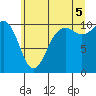 Tide chart for Port Blakely, Washington on 2025/07/5
