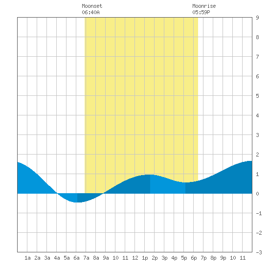 Tide Chart for 2021/02/26