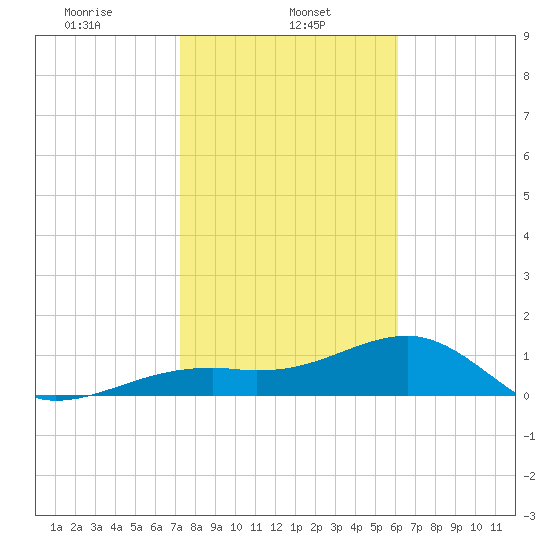 Tide Chart for 2022/01/26