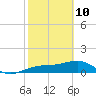 Tide chart for Port Boca Grande, Charlotte Harbor, Florida on 2022/02/10