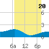 Tide chart for Port Boca Grande, Charlotte Harbor, Florida on 2022/08/20