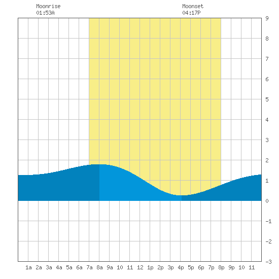 Tide Chart for 2022/08/21