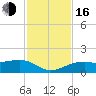 Tide chart for Port Boca Grande, Charlotte Harbor, Florida on 2022/11/16