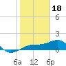 Tide chart for Port Boca Grande, Charlotte Harbor, Florida on 2023/01/18