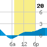 Tide chart for Port Boca Grande, Charlotte Harbor, Florida on 2023/01/20