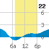 Tide chart for Port Boca Grande, Charlotte Harbor, Florida on 2023/01/22