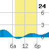Tide chart for Port Boca Grande, Charlotte Harbor, Florida on 2023/01/24