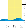 Tide chart for Port Boca Grande, Charlotte Harbor, Florida on 2023/02/11