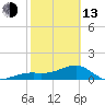 Tide chart for Port Boca Grande, Charlotte Harbor, Florida on 2023/02/13