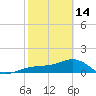 Tide chart for Port Boca Grande, Charlotte Harbor, Florida on 2023/02/14