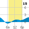 Tide chart for Port Boca Grande, Charlotte Harbor, Florida on 2023/02/19