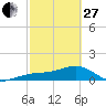 Tide chart for Port Boca Grande, Charlotte Harbor, Florida on 2023/02/27