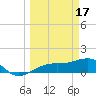 Tide chart for Port Boca Grande, Charlotte Harbor, Florida on 2023/03/17