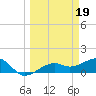 Tide chart for Port Boca Grande, Charlotte Harbor, Florida on 2023/03/19
