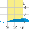 Tide chart for Port Boca Grande, Charlotte Harbor, Florida on 2023/03/1