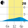Tide chart for Port Boca Grande, Charlotte Harbor, Florida on 2023/03/28