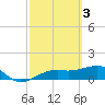Tide chart for Port Boca Grande, Charlotte Harbor, Florida on 2023/03/3