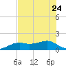 Tide chart for Port Boca Grande, Charlotte Harbor, Florida on 2023/06/24