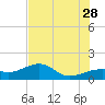 Tide chart for Port Boca Grande, Charlotte Harbor, Florida on 2023/06/28