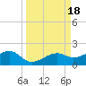 Tide chart for Port Boca Grande, Charlotte Harbor, Florida on 2023/09/18