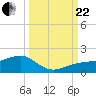 Tide chart for Port Boca Grande, Charlotte Harbor, Florida on 2023/09/22