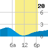 Tide chart for Port Boca Grande, Charlotte Harbor, Florida on 2023/10/20