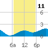 Tide chart for Port Boca Grande, Charlotte Harbor, Florida on 2023/11/11