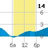Tide chart for Port Boca Grande, Charlotte Harbor, Florida on 2023/11/14