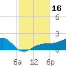 Tide chart for Port Boca Grande, Charlotte Harbor, Florida on 2023/11/16