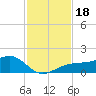 Tide chart for Port Boca Grande, Charlotte Harbor, Florida on 2023/11/18